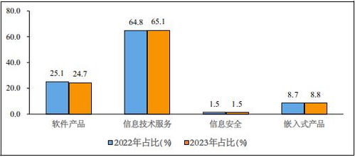 2023中國軟件行業(yè)市場規(guī)模、運行現(xiàn)狀及銷售模式深度分析