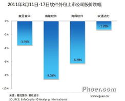 易觀國際 日本地震對軟件外包公司與軟件銷售行業(yè)的短期影響分析